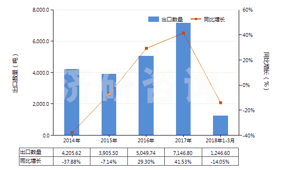 2014-2018年3月中國人體除臭劑及止汗劑(HS33072000)出口量及增速統(tǒng)計